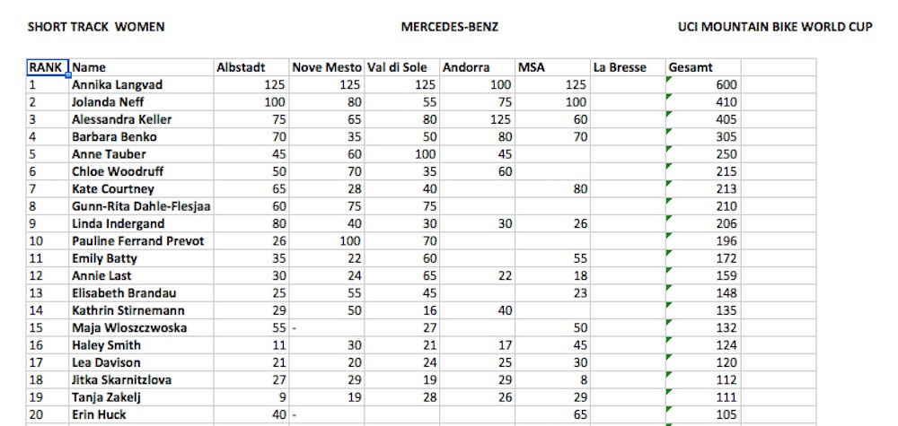 WC18_Short-Track-Gesamtwertung-Damen_vor-La-Bresse